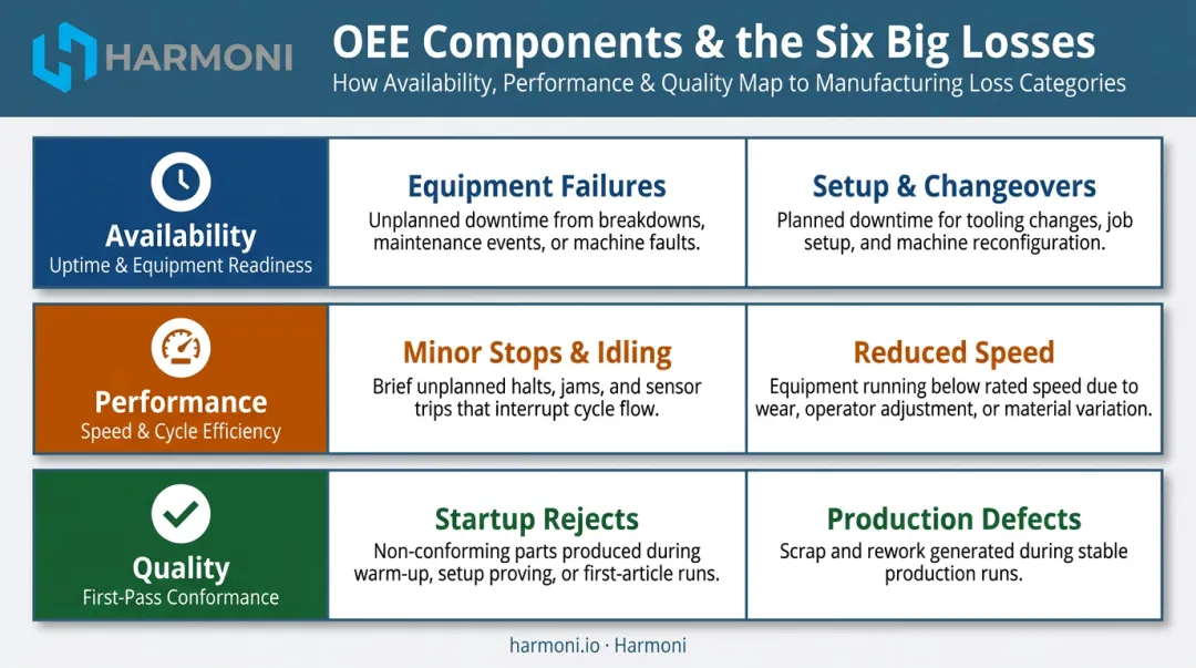 Six Big Losses framework mapping OEE components to TPM loss categories
