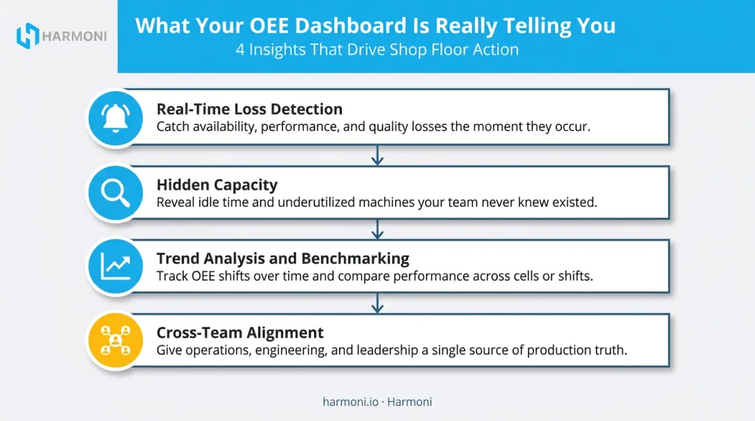 Real-time OEE dashboard insights from loss detection to cross-team alignment
