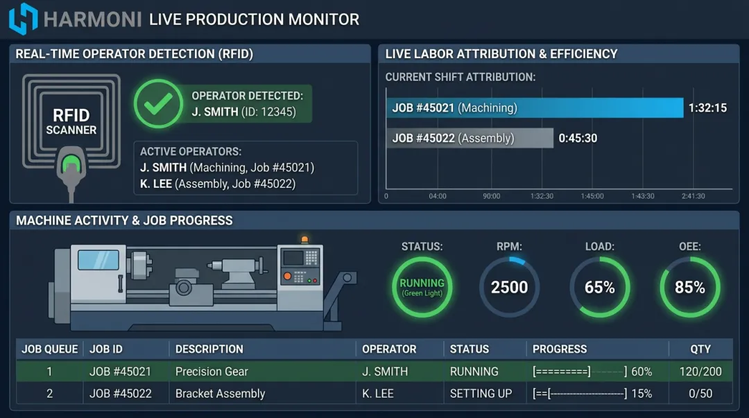 Harmoni RFID operator detection dashboard displaying real-time shop floor labor and machine data