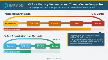 Factory automation software deployment timeline comparison weeks versus months implementation risk