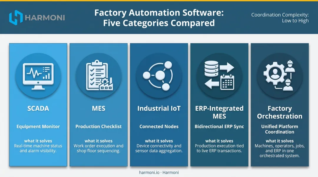 Five factory automation software categories comparison chart from SCADA to orchestration