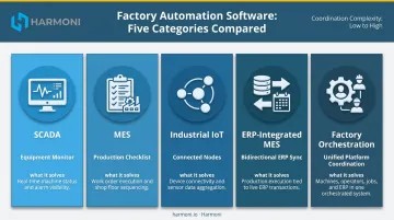 Five factory automation software categories comparison chart from SCADA to orchestration