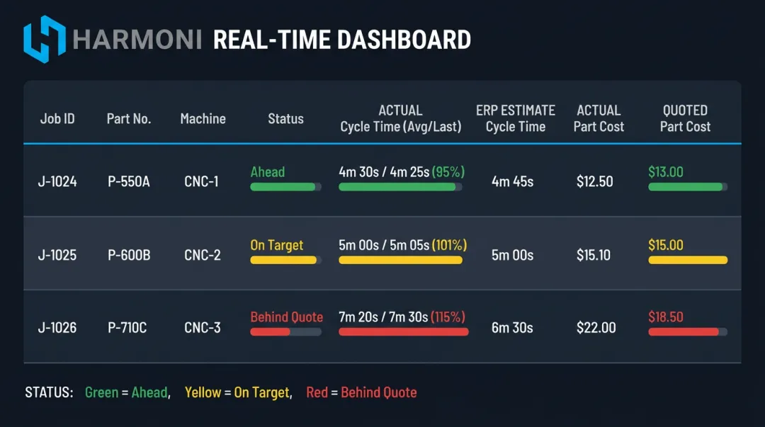 Harmoni dashboard comparing actual machine cycle times to ERP estimates