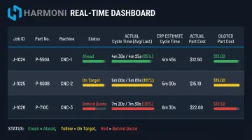 Harmoni dashboard comparing actual machine cycle times to ERP estimates