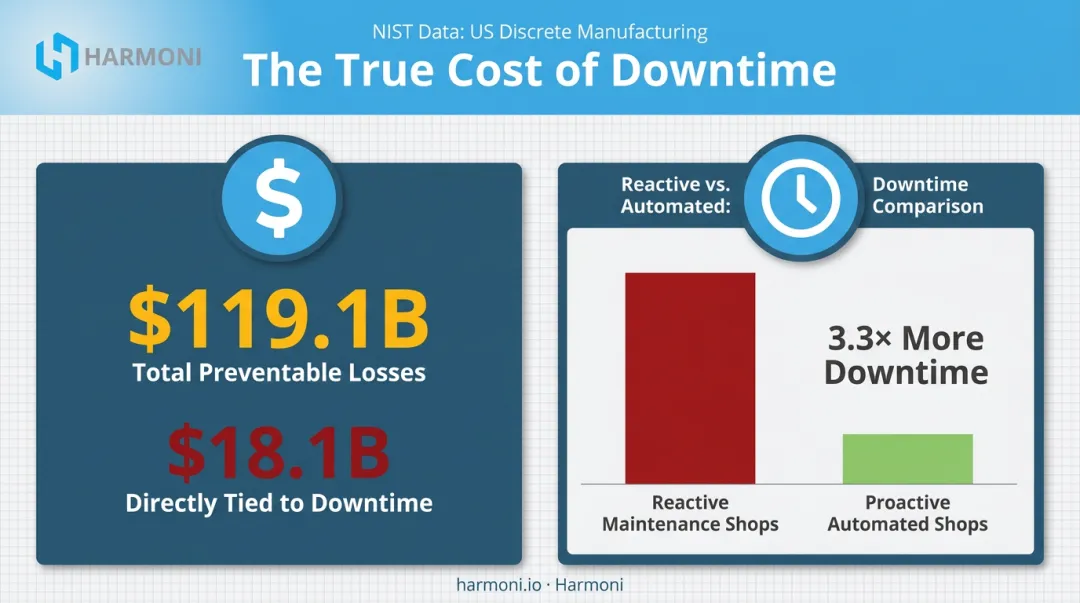 NIST manufacturing downtime losses reactive versus proactive maintenance comparison chart