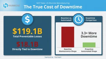 NIST manufacturing downtime losses reactive versus proactive maintenance comparison chart