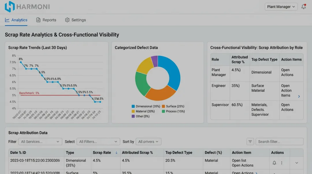 Harmoni platform scrap analytics dashboard showing cross-functional trend data and metrics