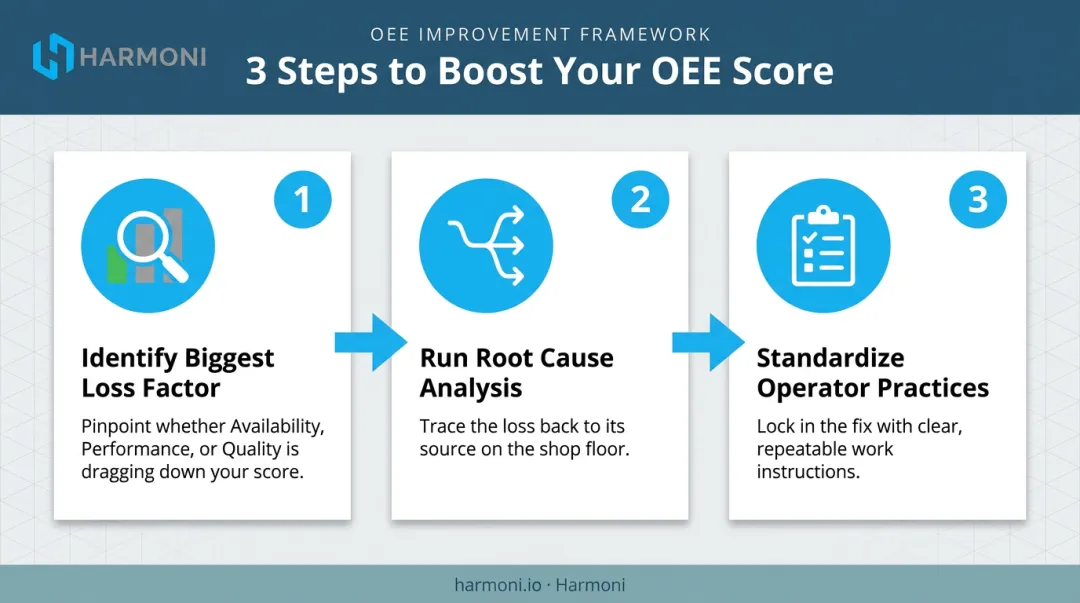 Three-step OEE improvement workflow from loss identification to standardization