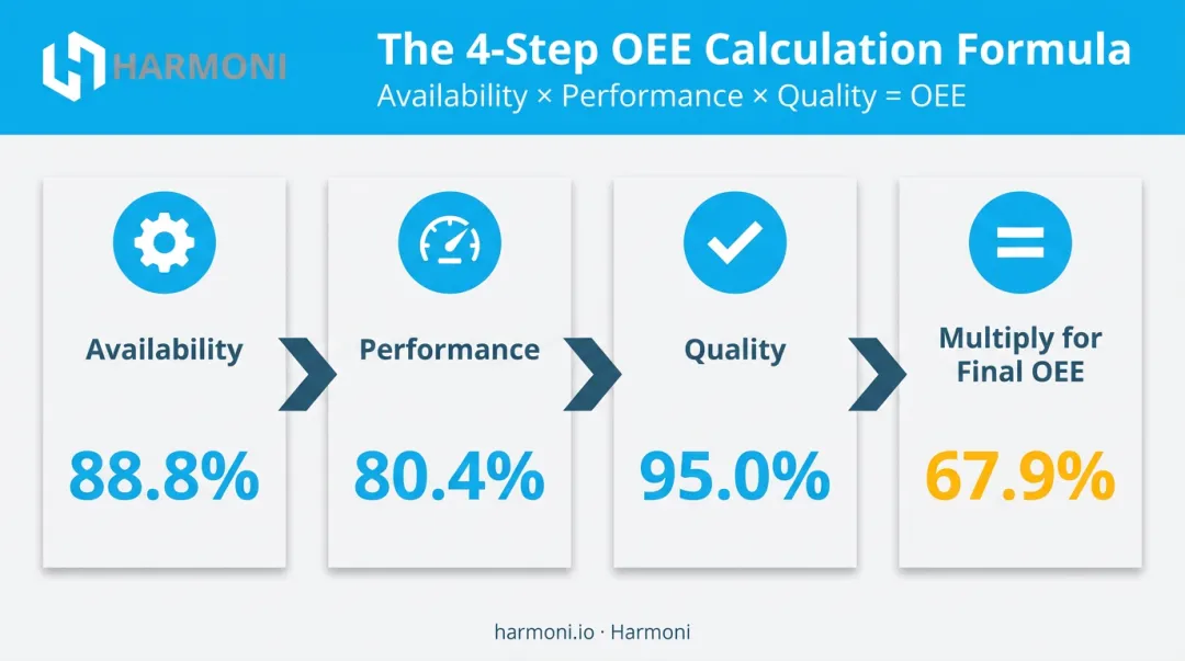 Four-step OEE calculation formula flow with worked example numbers