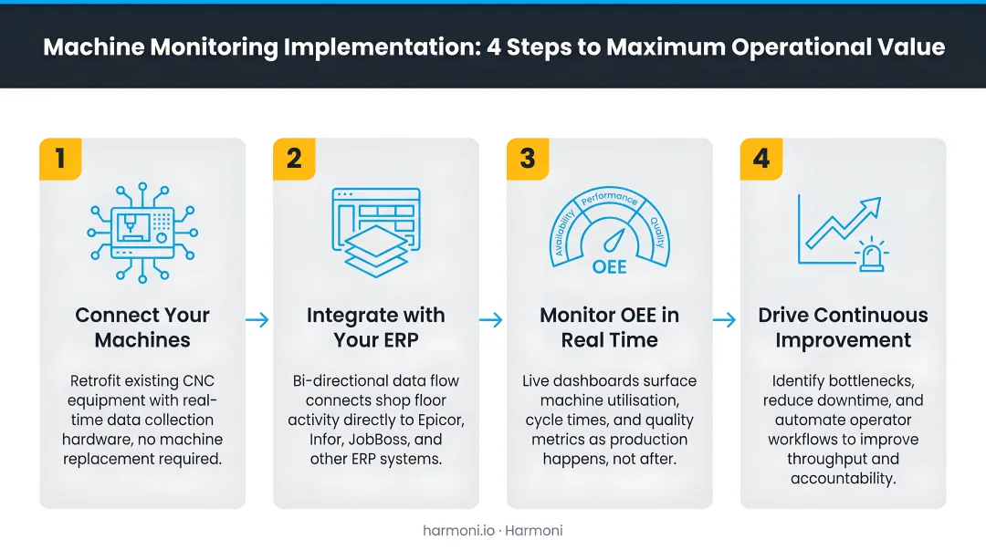 Four-step machine monitoring implementation process for maximum operational value
