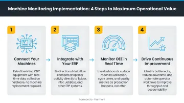 Four-step machine monitoring implementation process for maximum operational value
