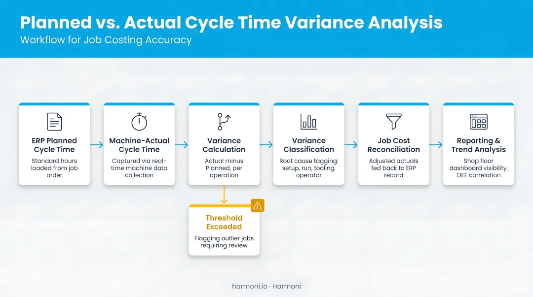 Planned versus actual cycle time variance analysis workflow for job costing accuracy