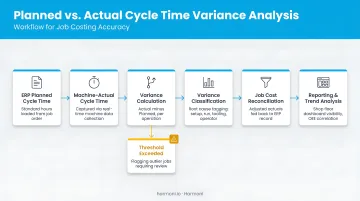 Planned versus actual cycle time variance analysis workflow for job costing accuracy