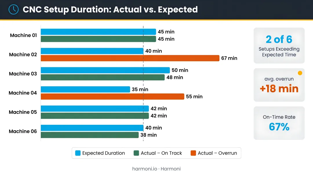 Factory orchestration dashboard displaying real-time CNC setup duration versus expected time