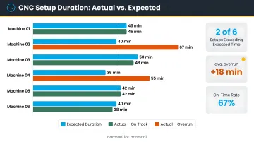 Factory orchestration dashboard displaying real-time CNC setup duration versus expected time