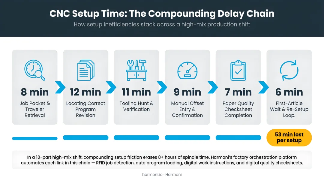 CNC setup time compounding delay chain across a high-mix production shift