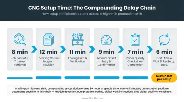 CNC setup time compounding delay chain across a high-mix production shift