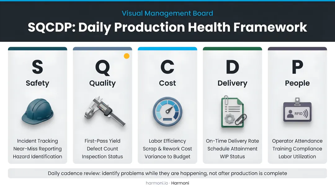 SQCDP visual management board framework five dimensions of daily production health