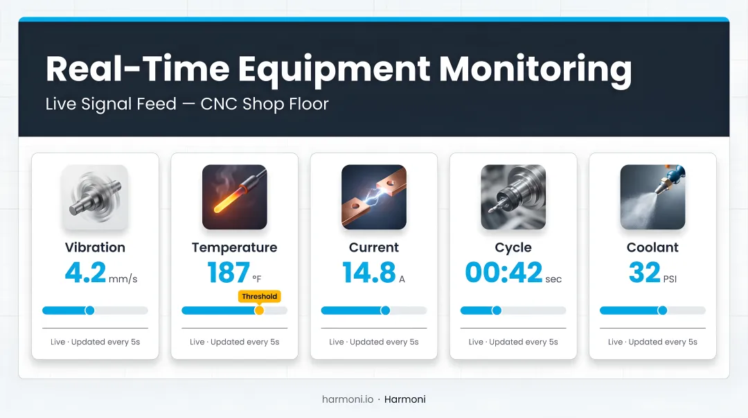 Five real-time manufacturing equipment monitoring signals vibration temperature current cycle coolant