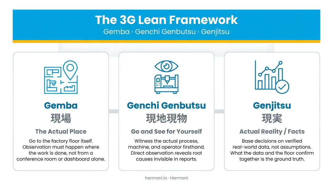 3G lean framework pillars Gemba Genchi Genbutsu Genjitsu explained visually