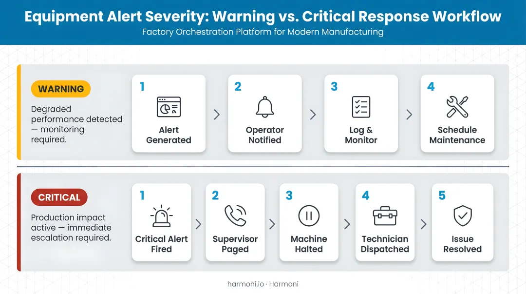 Two-tier equipment alert severity system warning versus critical response workflow