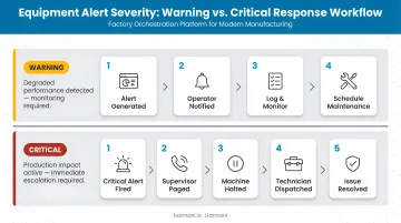 Two-tier equipment alert severity system warning versus critical response workflow