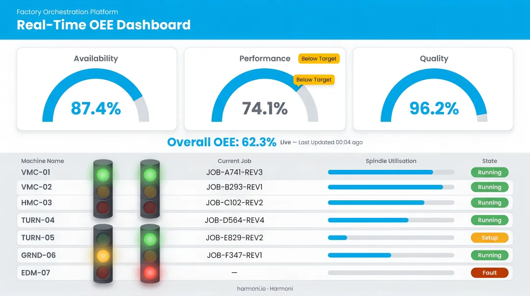 Harmoni factory orchestration platform real-time OEE dashboard and andon indicator lights interface