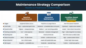 Three maintenance approaches reactive preventive condition-based comparison table infographic