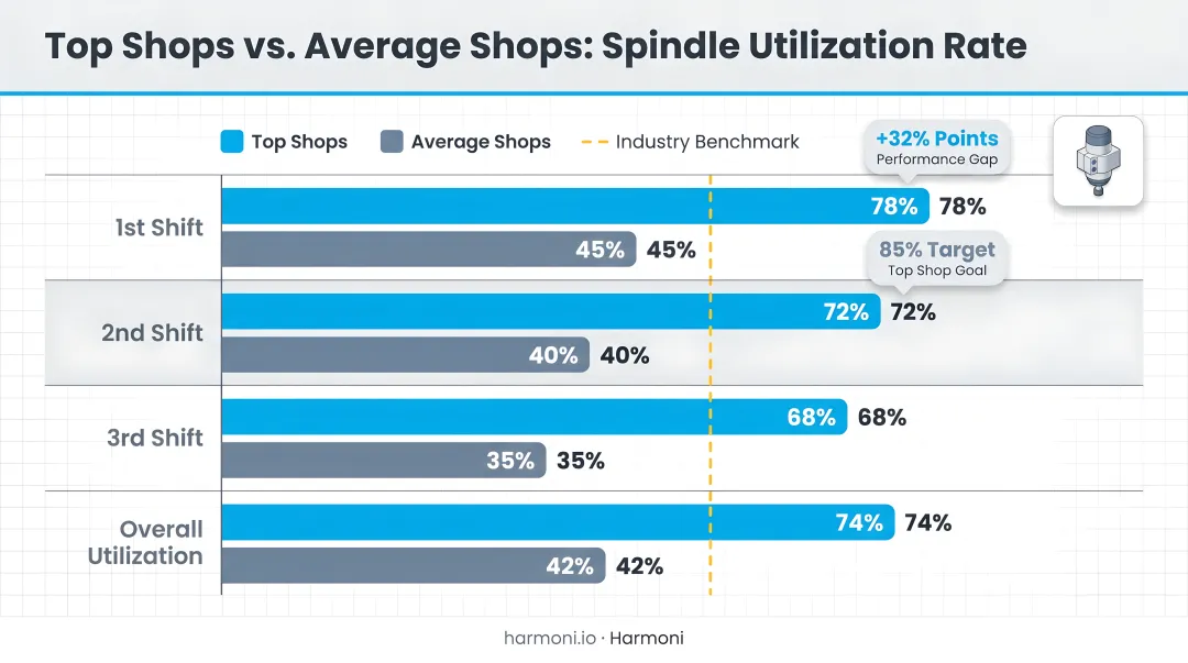 Top Shops versus average shops spindle utilization rate comparison infographic