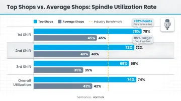Top Shops versus average shops spindle utilization rate comparison infographic