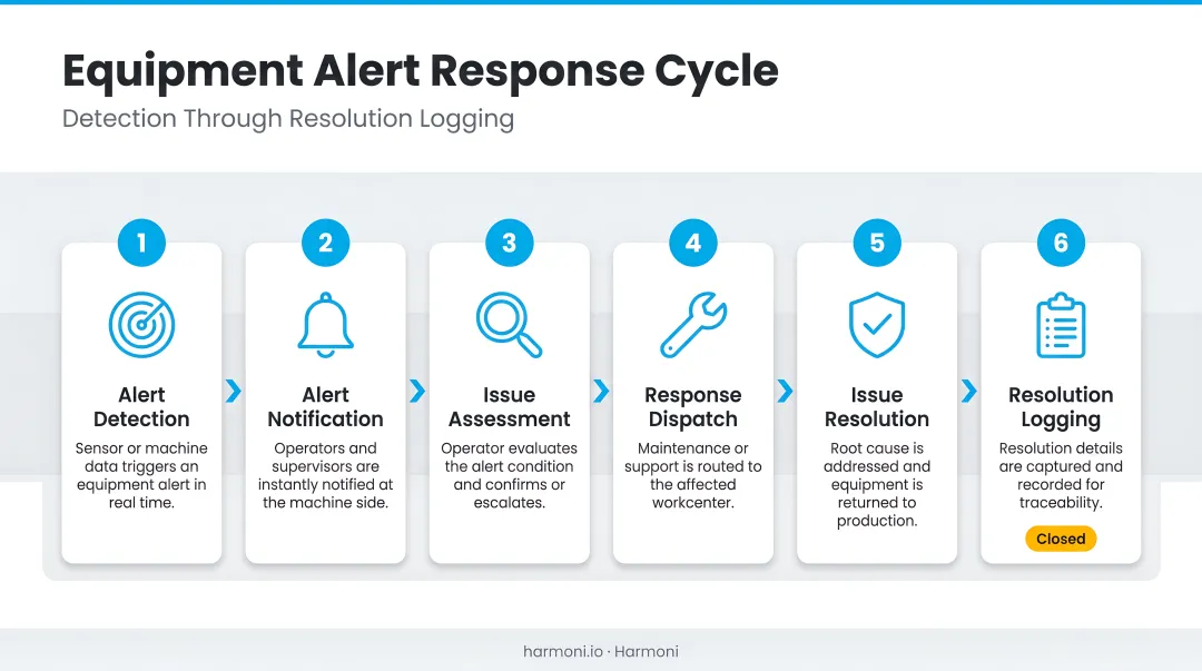 Six-step equipment alert response cycle from detection through resolution logging