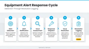 Six-step equipment alert response cycle from detection through resolution logging