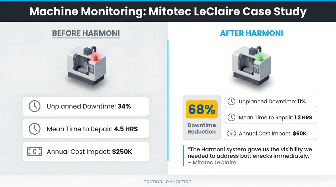 Machine monitoring downtime cost reduction results Mitotec LeClaire case study comparison