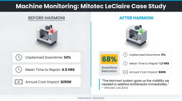 Machine monitoring downtime cost reduction results Mitotec LeClaire case study comparison