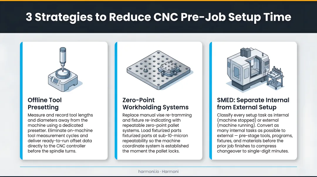 Three pre-job CNC setup reduction strategies offline presetting zero-point workholding SMED
