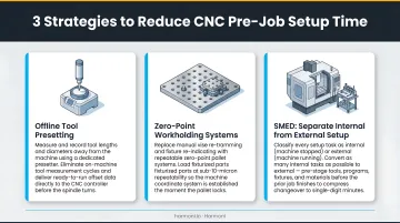 Three pre-job CNC setup reduction strategies offline presetting zero-point workholding SMED