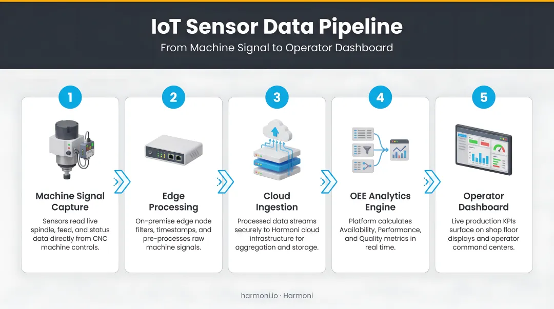 5-stage IoT sensor data pipeline from machine signal to operator dashboard
