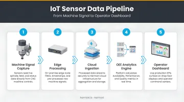 5-stage IoT sensor data pipeline from machine signal to operator dashboard