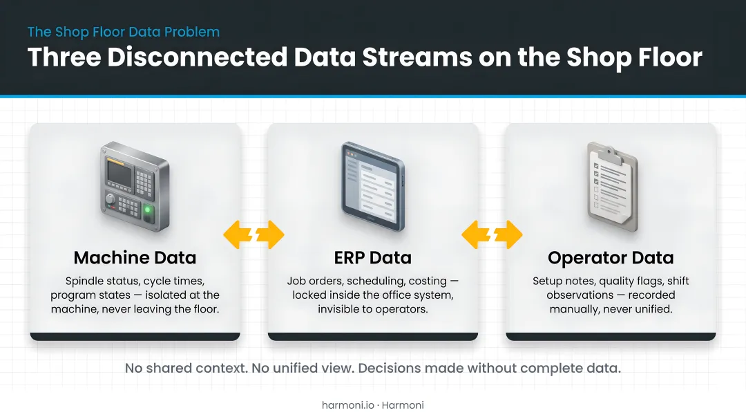 Three-silo shop floor data problem machine operator and ERP streams disconnected