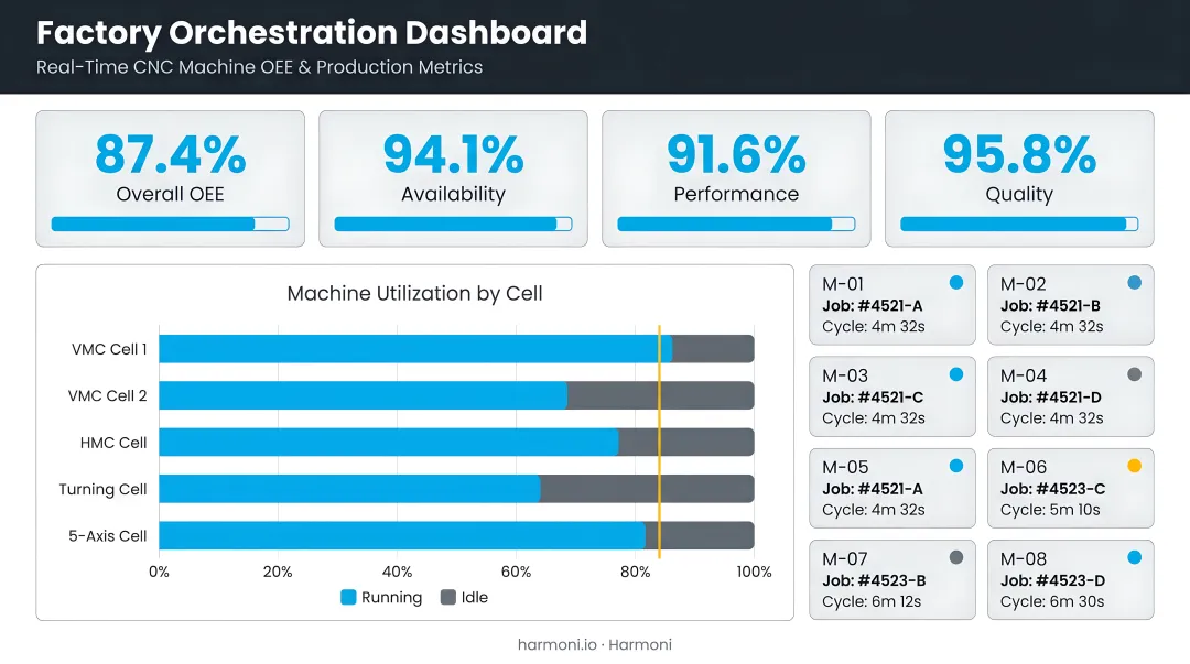 Harmoni factory orchestration platform dashboard displaying real-time CNC machine OEE and production metrics