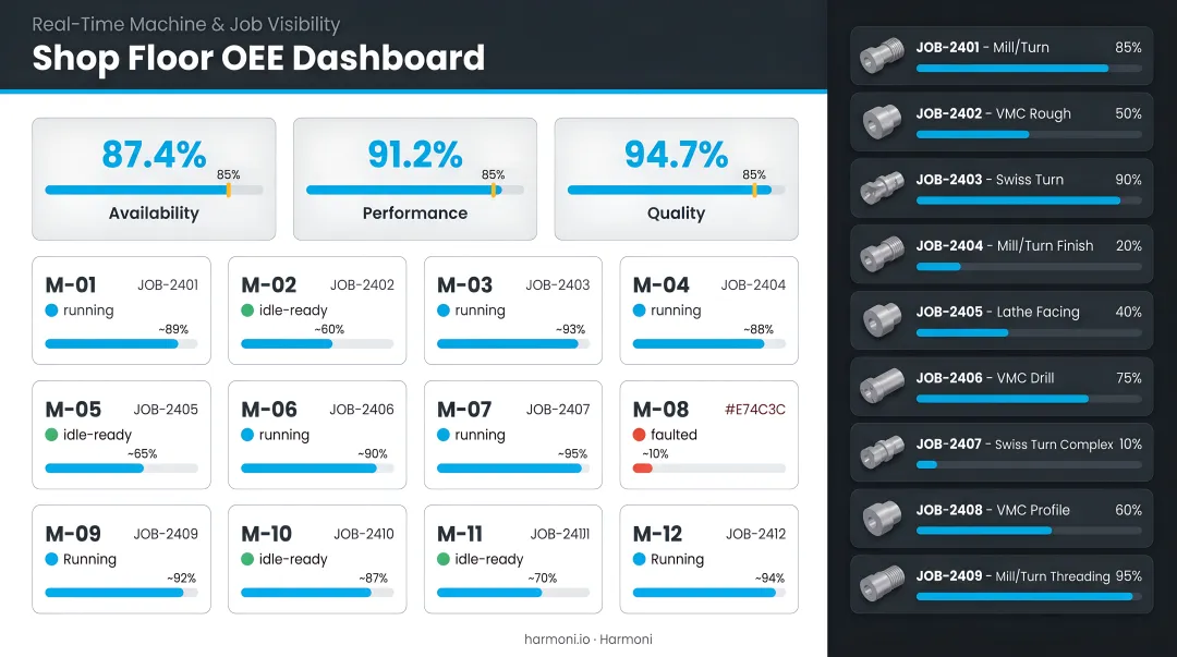 Harmoni factory orchestration platform dashboard displaying real-time machine OEE and job data