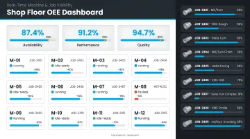 Harmoni factory orchestration platform dashboard displaying real-time machine OEE and job data
