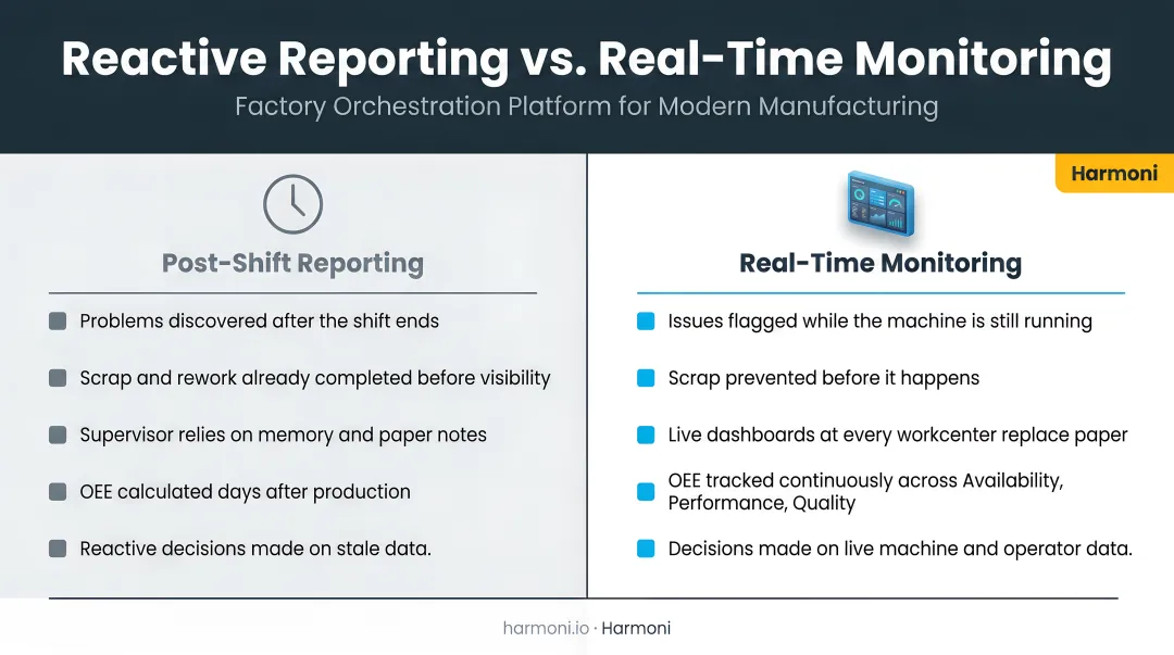 Reactive post-shift reporting versus proactive real-time monitoring comparison infographic
