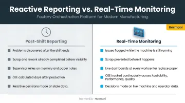 Reactive post-shift reporting versus proactive real-time monitoring comparison infographic