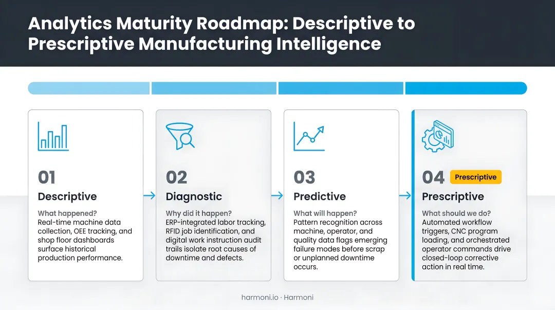 Four-stage analytics maturity roadmap from descriptive to prescriptive manufacturing intelligence