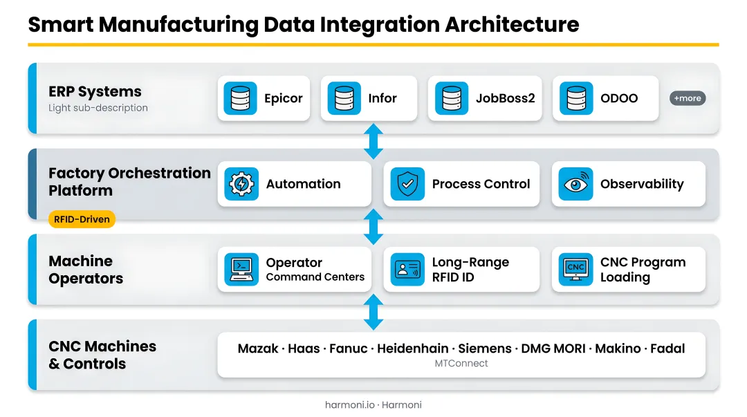 Four-layer smart manufacturing data integration architecture connecting ERP machine operator and quality systems