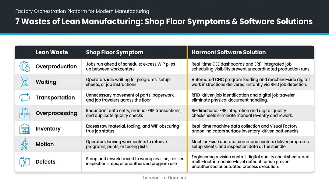 Seven lean manufacturing wastes mapped to shop floor symptoms and software solutions