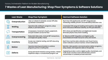Seven lean manufacturing wastes mapped to shop floor symptoms and software solutions