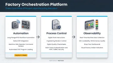 Factory orchestration three pillars automation process control and observability diagram
