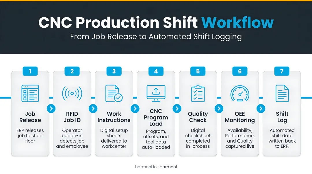 Seven-step CNC production shift workflow from job release to automated shift logging